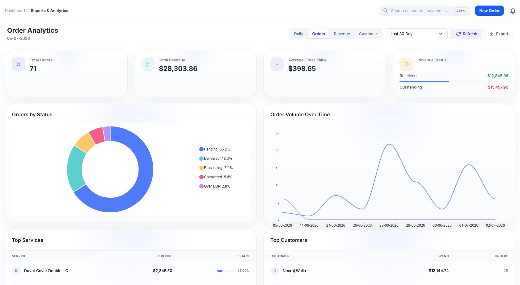 laundry POS system analytics dashboard with sales charts and metrics, professional UI